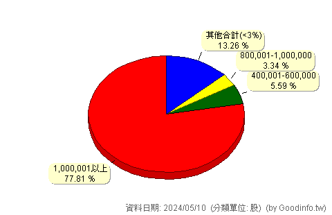 (3659)百辰 股東持股分級圖