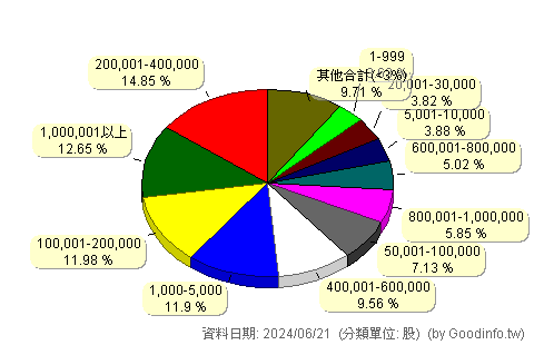 (3661)世芯-KY 股東持股分級圖