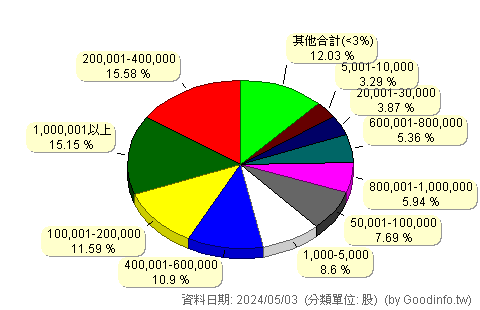(3661)世芯-KY 股東持股分級圖