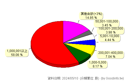 (3663)鑫科 股東持股分級圖