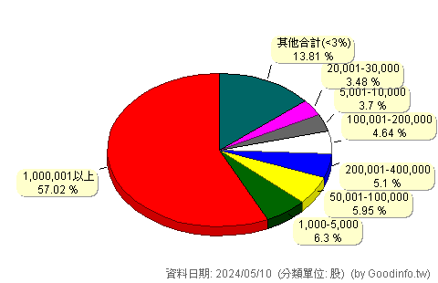 (3664)安瑞-KY 股東持股分級圖