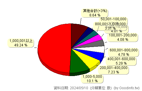 (3665)貿聯-KY 股東持股分級圖