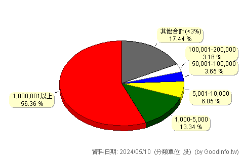 (3669)圓展 股東持股分級圖