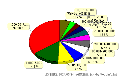 (3673)TPK-KY 股東持股分級圖