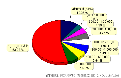 (3675)德微 股東持股分級圖