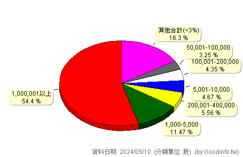 (3691)碩禾 股東持股分級圖