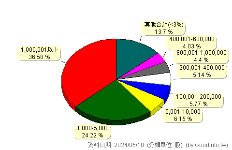 (3693)營邦 股東持股分級圖