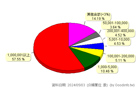 (3694)海華 股東持股分級圖