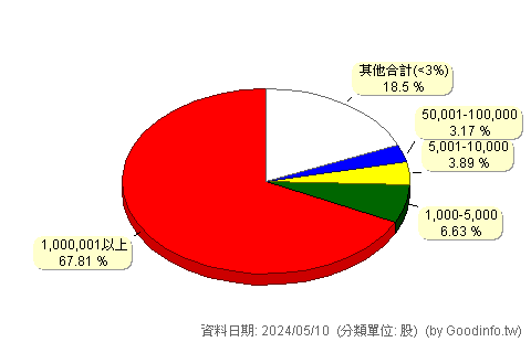 (3703)欣陸 股東持股分級圖