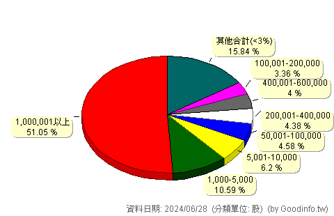 (3704)合勤控 股東持股分級圖