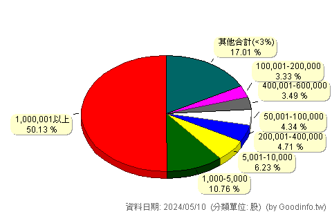 (3704)合勤控 股東持股分級圖