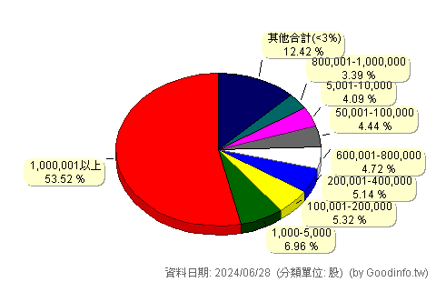 (3705)永信 股東持股分級圖