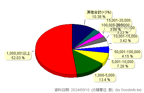 (3706)神達 股東持股分級圖