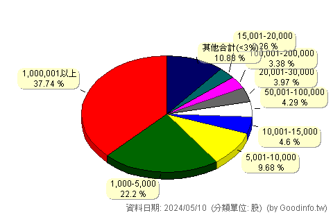 (3707)漢磊 股東持股分級圖