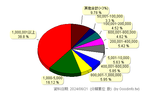 (3708)上緯投控 股東持股分級圖
