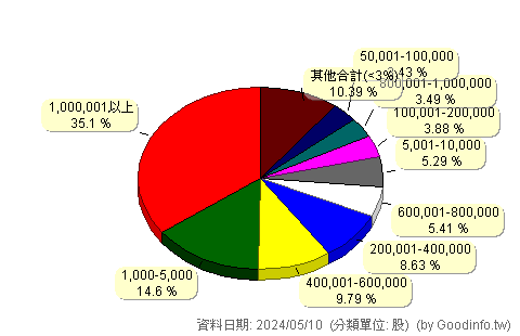 (3708)上緯投控 股東持股分級圖