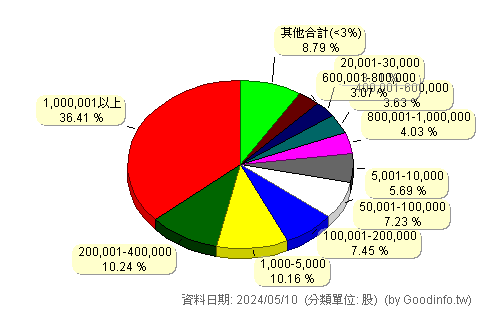 (4102)永日 股東持股分級圖