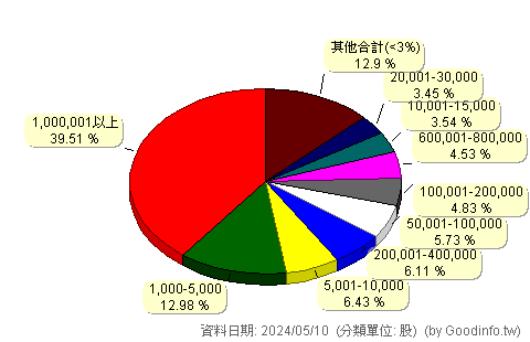 (4105)東洋 股東持股分級圖