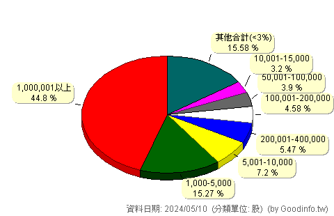 (4106)雃博 股東持股分級圖