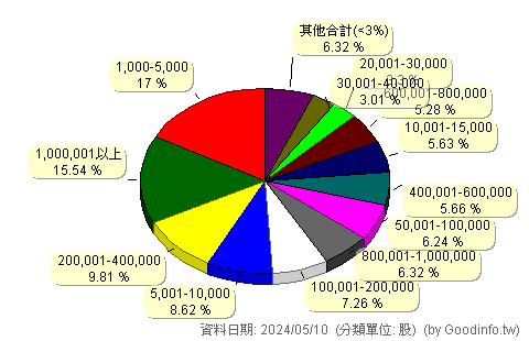 (4111)濟生 股東持股分級圖