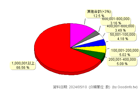 (4113)聯上 股東持股分級圖