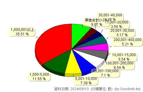 (4114)健喬 股東持股分級圖