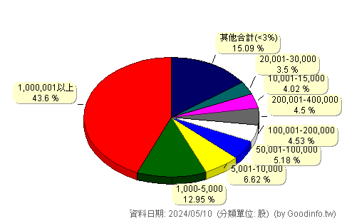(4117)普生 股東持股分級圖