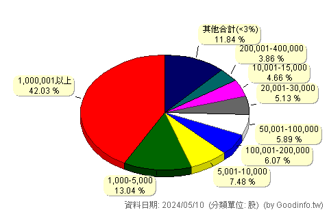 (4119)旭富 股東持股分級圖