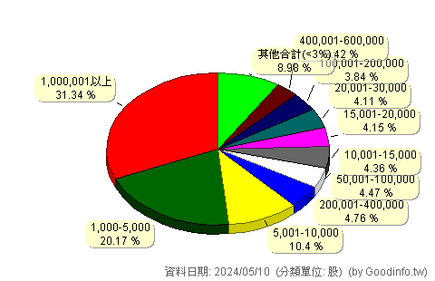 (4121)優盛 股東持股分級圖