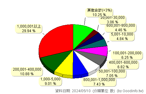 (4129)聯合 股東持股分級圖
