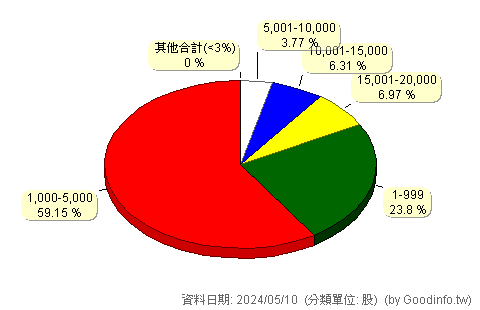 (4129A)聯合甲特 股東持股分級圖