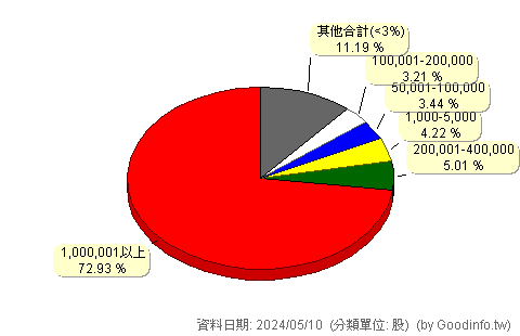 (4131)浩泰 股東持股分級圖