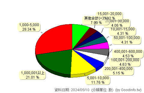 (4133)亞諾法 股東持股分級圖