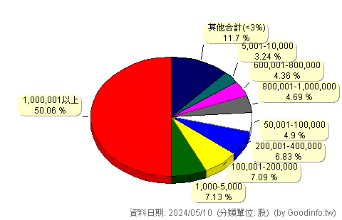 (4137)麗豐-KY 股東持股分級圖