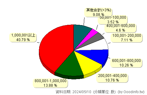 (4139)馬光-KY 股東持股分級圖