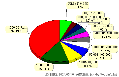 (4142)國光生 股東持股分級圖