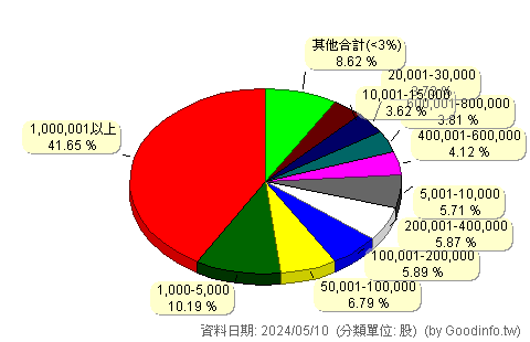 (4147)中裕 股東持股分級圖