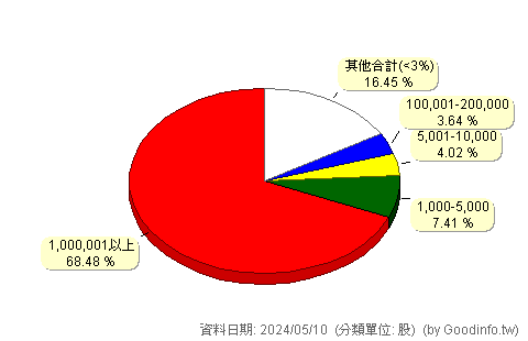 (4153)鈺緯 股東持股分級圖