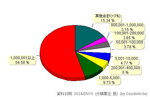 (4164)承業醫 股東持股分級圖