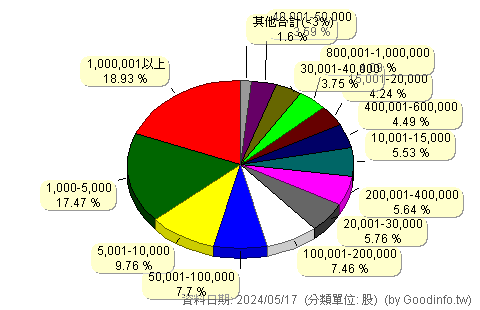 (4168)醣聯 股東持股分級圖