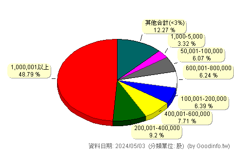 (4169)泰宗 股東持股分級圖