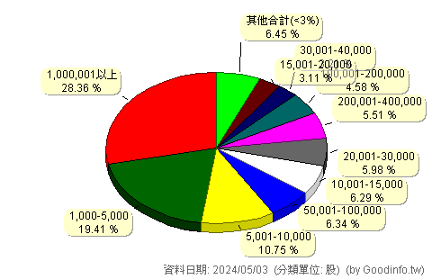 (4171)瑞基 股東持股分級圖