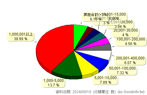 (4173)久裕 股東持股分級圖