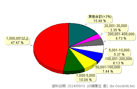 (4188)安克 股東持股分級圖