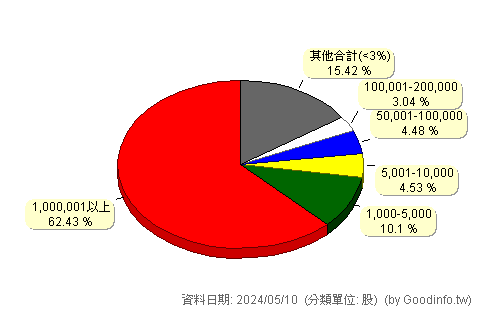 (4190)佐登-KY 股東持股分級圖