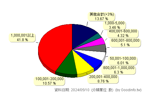 (4191)法德藥 股東持股分級圖