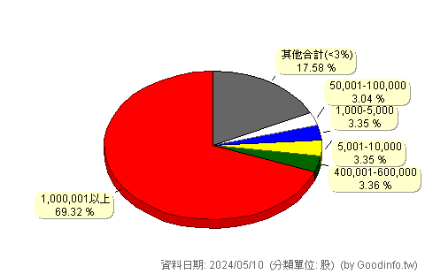 (4194)禾生技 股東持股分級圖