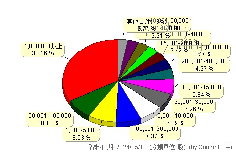 (4195)基米 股東持股分級圖