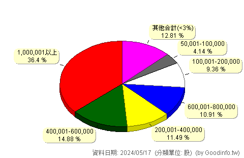 (4197)暐世 股東持股分級圖