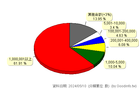 (4205)中華食 股東持股分級圖